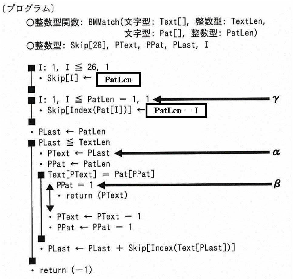 基本情報技術者試験 トレースによるアルゴリズムの解き方 べーろぐ